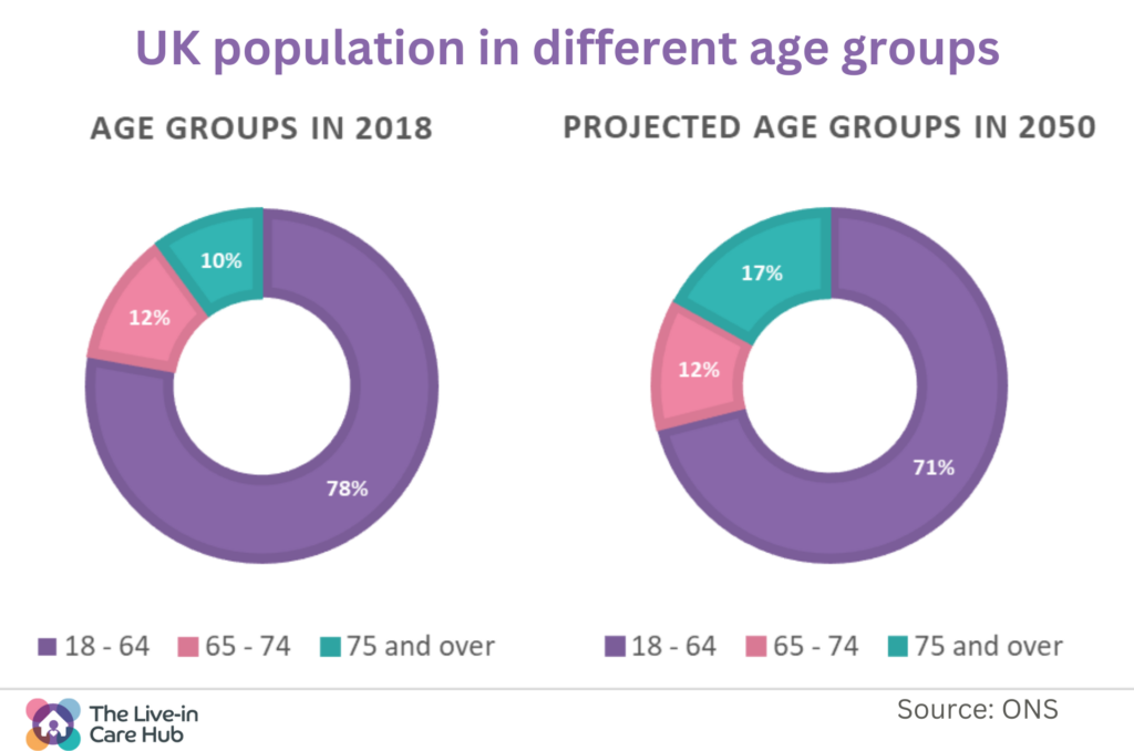 ONS Population Data by age group - projected for 2050